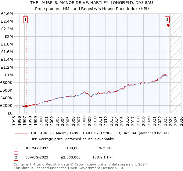 THE LAURELS, MANOR DRIVE, HARTLEY, LONGFIELD, DA3 8AU: Price paid vs HM Land Registry's House Price Index