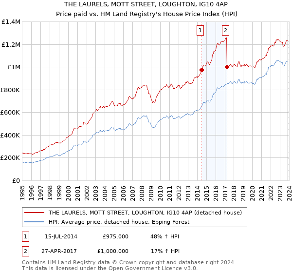 THE LAURELS, MOTT STREET, LOUGHTON, IG10 4AP: Price paid vs HM Land Registry's House Price Index