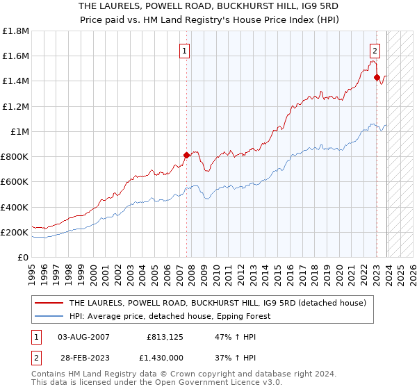 THE LAURELS, POWELL ROAD, BUCKHURST HILL, IG9 5RD: Price paid vs HM Land Registry's House Price Index