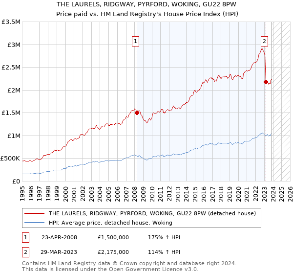 THE LAURELS, RIDGWAY, PYRFORD, WOKING, GU22 8PW: Price paid vs HM Land Registry's House Price Index