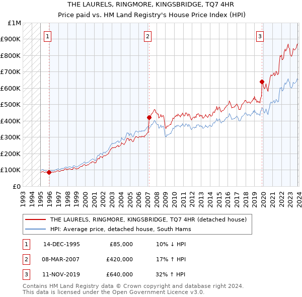 THE LAURELS, RINGMORE, KINGSBRIDGE, TQ7 4HR: Price paid vs HM Land Registry's House Price Index