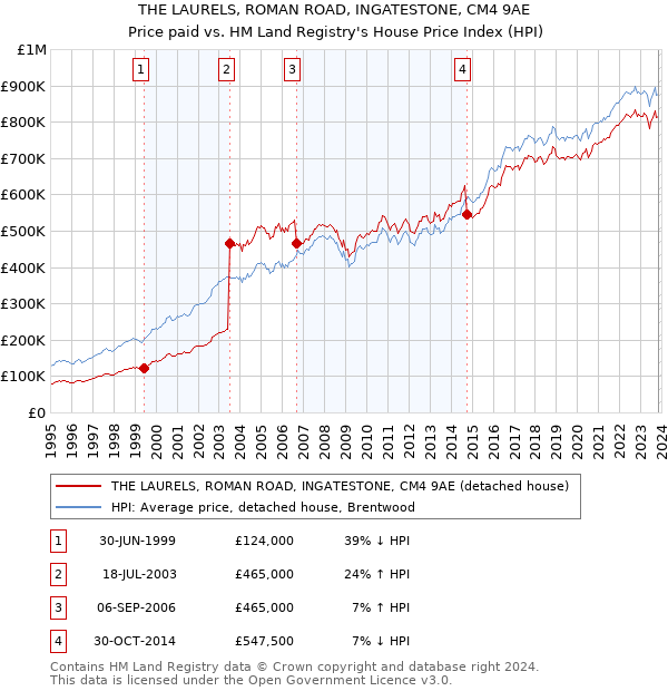 THE LAURELS, ROMAN ROAD, INGATESTONE, CM4 9AE: Price paid vs HM Land Registry's House Price Index