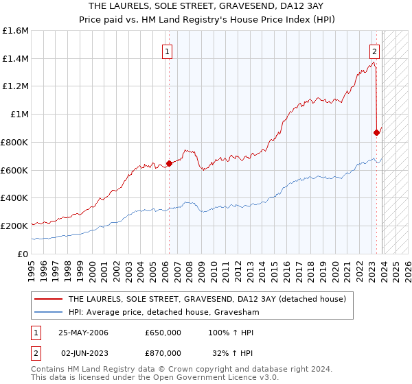 THE LAURELS, SOLE STREET, GRAVESEND, DA12 3AY: Price paid vs HM Land Registry's House Price Index