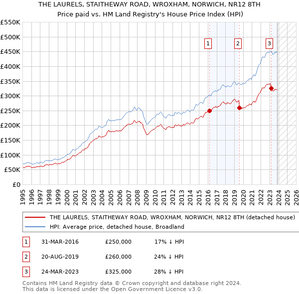 THE LAURELS, STAITHEWAY ROAD, WROXHAM, NORWICH, NR12 8TH: Price paid vs HM Land Registry's House Price Index