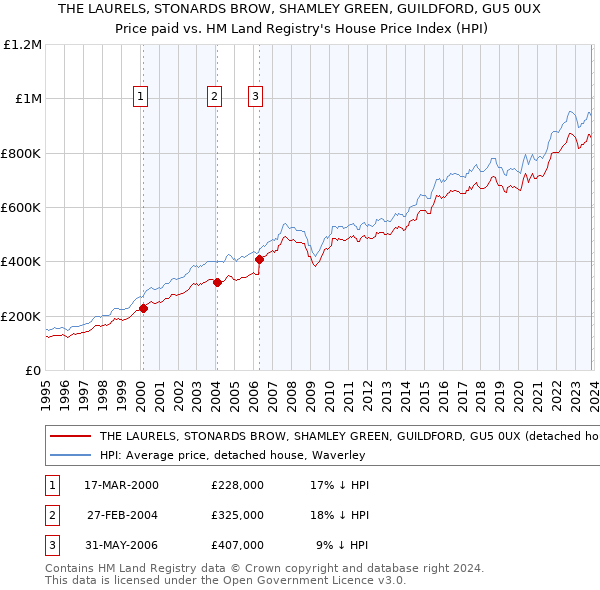 THE LAURELS, STONARDS BROW, SHAMLEY GREEN, GUILDFORD, GU5 0UX: Price paid vs HM Land Registry's House Price Index