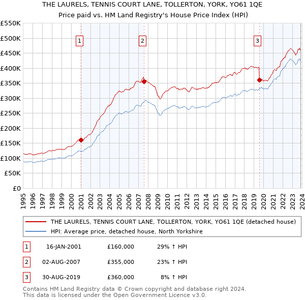 THE LAURELS, TENNIS COURT LANE, TOLLERTON, YORK, YO61 1QE: Price paid vs HM Land Registry's House Price Index