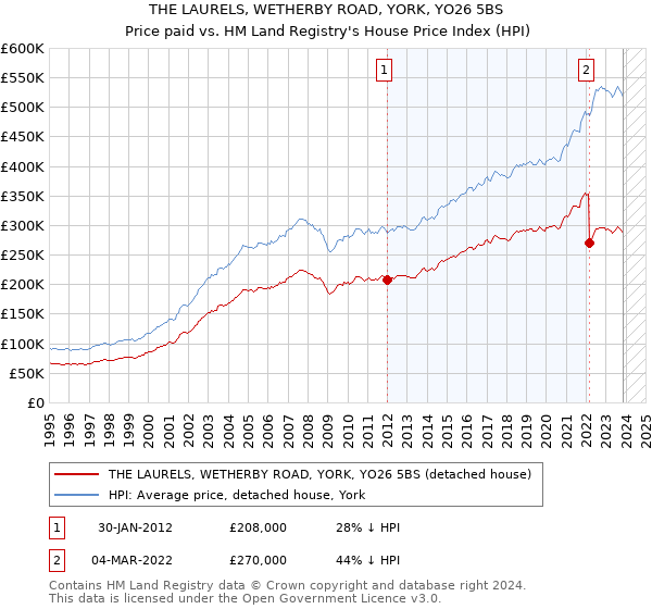 THE LAURELS, WETHERBY ROAD, YORK, YO26 5BS: Price paid vs HM Land Registry's House Price Index