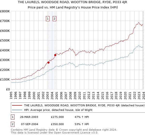 THE LAURELS, WOODSIDE ROAD, WOOTTON BRIDGE, RYDE, PO33 4JR: Price paid vs HM Land Registry's House Price Index