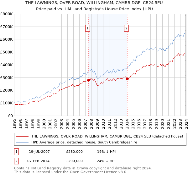 THE LAWNINGS, OVER ROAD, WILLINGHAM, CAMBRIDGE, CB24 5EU: Price paid vs HM Land Registry's House Price Index