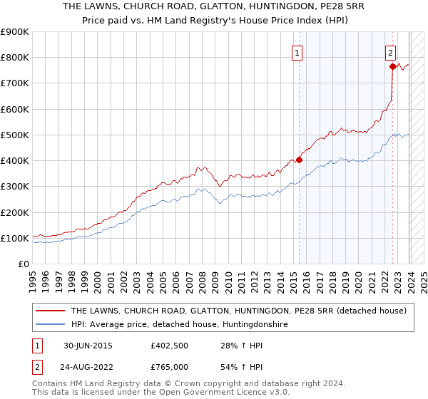 THE LAWNS, CHURCH ROAD, GLATTON, HUNTINGDON, PE28 5RR: Price paid vs HM Land Registry's House Price Index