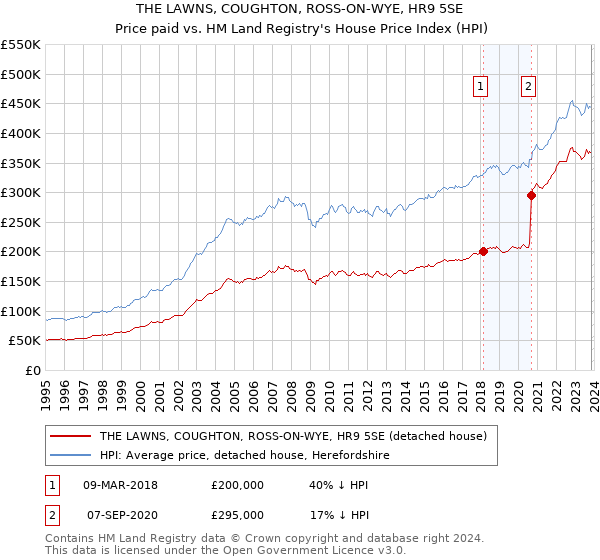 THE LAWNS, COUGHTON, ROSS-ON-WYE, HR9 5SE: Price paid vs HM Land Registry's House Price Index