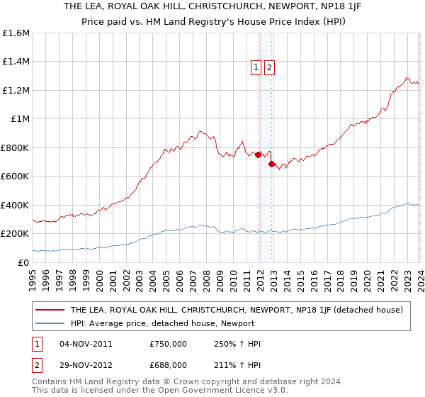 THE LEA, ROYAL OAK HILL, CHRISTCHURCH, NEWPORT, NP18 1JF: Price paid vs HM Land Registry's House Price Index