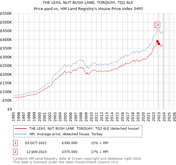 THE LEAS, NUT BUSH LANE, TORQUAY, TQ2 6LE: Price paid vs HM Land Registry's House Price Index