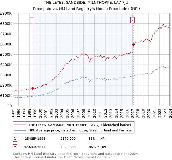 THE LEYES, SANDSIDE, MILNTHORPE, LA7 7JU: Price paid vs HM Land Registry's House Price Index