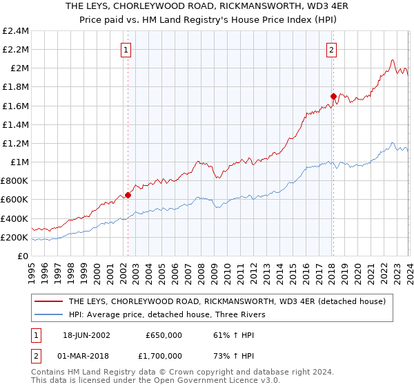 THE LEYS, CHORLEYWOOD ROAD, RICKMANSWORTH, WD3 4ER: Price paid vs HM Land Registry's House Price Index