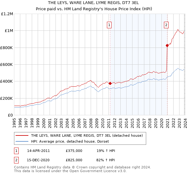 THE LEYS, WARE LANE, LYME REGIS, DT7 3EL: Price paid vs HM Land Registry's House Price Index