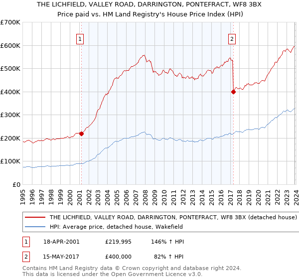 THE LICHFIELD, VALLEY ROAD, DARRINGTON, PONTEFRACT, WF8 3BX: Price paid vs HM Land Registry's House Price Index