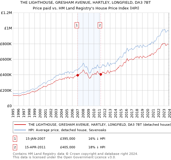 THE LIGHTHOUSE, GRESHAM AVENUE, HARTLEY, LONGFIELD, DA3 7BT: Price paid vs HM Land Registry's House Price Index