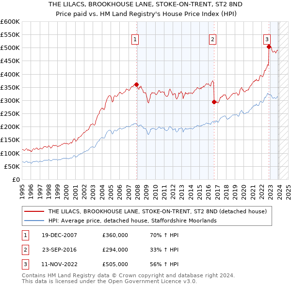 THE LILACS, BROOKHOUSE LANE, STOKE-ON-TRENT, ST2 8ND: Price paid vs HM Land Registry's House Price Index