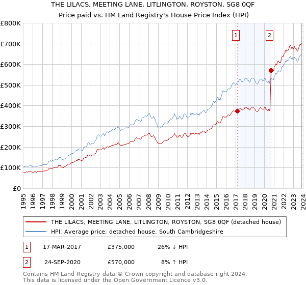 THE LILACS, MEETING LANE, LITLINGTON, ROYSTON, SG8 0QF: Price paid vs HM Land Registry's House Price Index