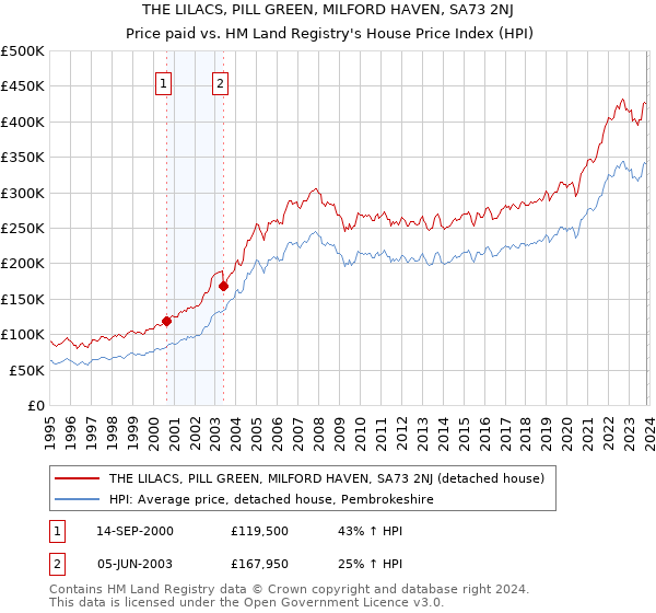 THE LILACS, PILL GREEN, MILFORD HAVEN, SA73 2NJ: Price paid vs HM Land Registry's House Price Index