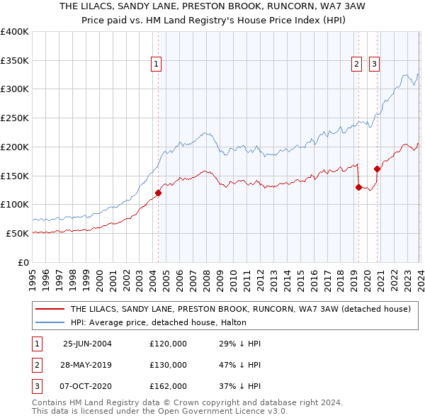 THE LILACS, SANDY LANE, PRESTON BROOK, RUNCORN, WA7 3AW: Price paid vs HM Land Registry's House Price Index