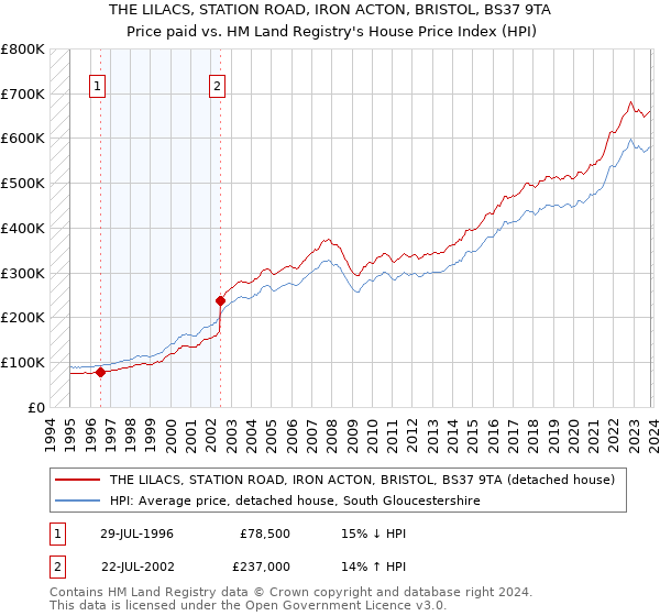THE LILACS, STATION ROAD, IRON ACTON, BRISTOL, BS37 9TA: Price paid vs HM Land Registry's House Price Index