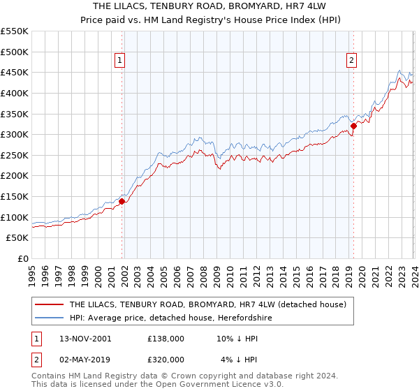 THE LILACS, TENBURY ROAD, BROMYARD, HR7 4LW: Price paid vs HM Land Registry's House Price Index