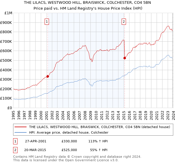 THE LILACS, WESTWOOD HILL, BRAISWICK, COLCHESTER, CO4 5BN: Price paid vs HM Land Registry's House Price Index