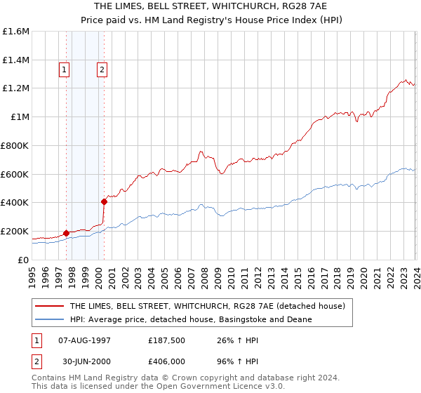 THE LIMES, BELL STREET, WHITCHURCH, RG28 7AE: Price paid vs HM Land Registry's House Price Index