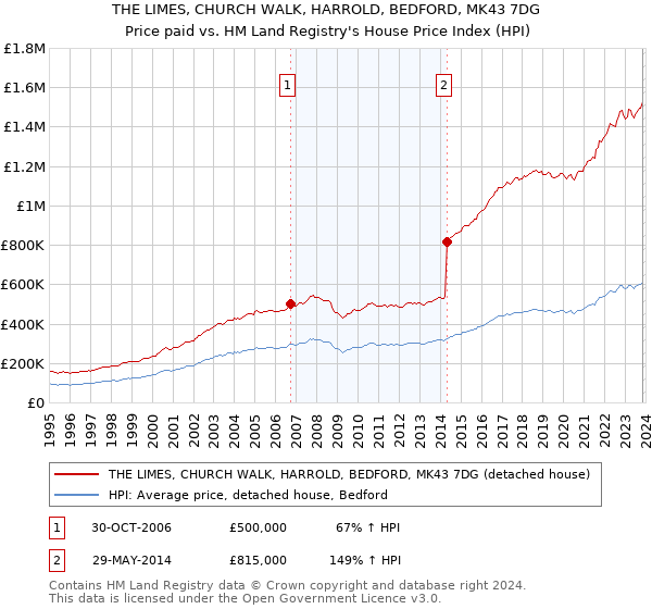 THE LIMES, CHURCH WALK, HARROLD, BEDFORD, MK43 7DG: Price paid vs HM Land Registry's House Price Index