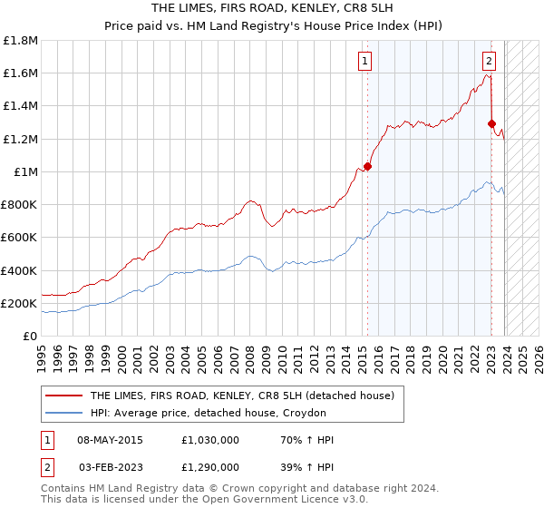 THE LIMES, FIRS ROAD, KENLEY, CR8 5LH: Price paid vs HM Land Registry's House Price Index