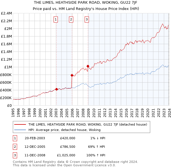 THE LIMES, HEATHSIDE PARK ROAD, WOKING, GU22 7JF: Price paid vs HM Land Registry's House Price Index