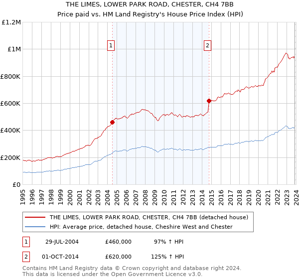 THE LIMES, LOWER PARK ROAD, CHESTER, CH4 7BB: Price paid vs HM Land Registry's House Price Index