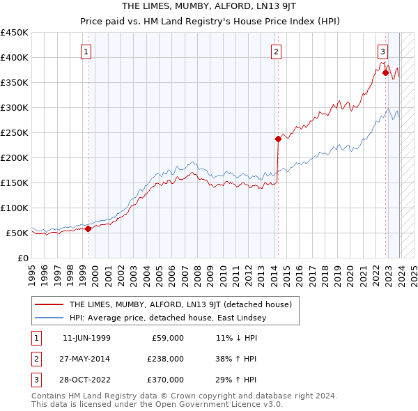 THE LIMES, MUMBY, ALFORD, LN13 9JT: Price paid vs HM Land Registry's House Price Index