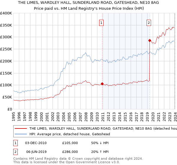 THE LIMES, WARDLEY HALL, SUNDERLAND ROAD, GATESHEAD, NE10 8AG: Price paid vs HM Land Registry's House Price Index