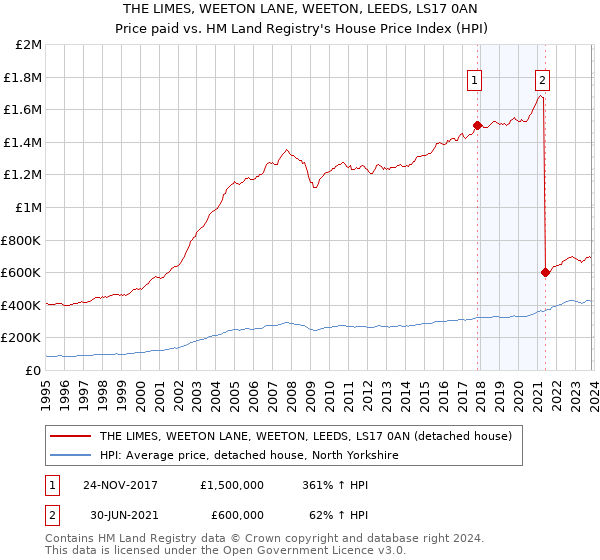 THE LIMES, WEETON LANE, WEETON, LEEDS, LS17 0AN: Price paid vs HM Land Registry's House Price Index