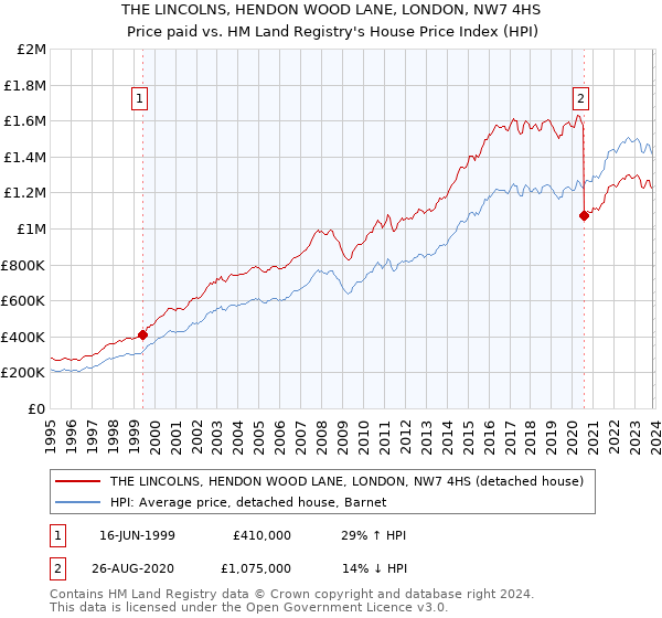 THE LINCOLNS, HENDON WOOD LANE, LONDON, NW7 4HS: Price paid vs HM Land Registry's House Price Index