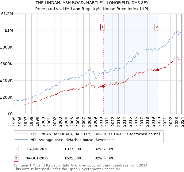 THE LINDAN, ASH ROAD, HARTLEY, LONGFIELD, DA3 8EY: Price paid vs HM Land Registry's House Price Index