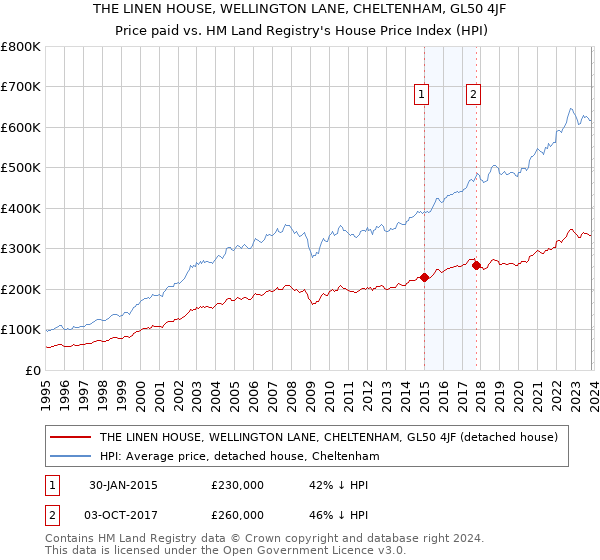 THE LINEN HOUSE, WELLINGTON LANE, CHELTENHAM, GL50 4JF: Price paid vs HM Land Registry's House Price Index