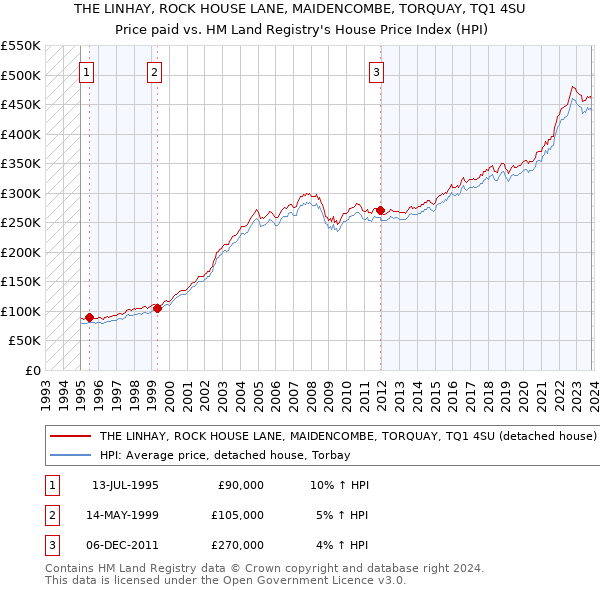 THE LINHAY, ROCK HOUSE LANE, MAIDENCOMBE, TORQUAY, TQ1 4SU: Price paid vs HM Land Registry's House Price Index