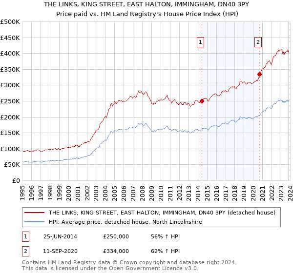 THE LINKS, KING STREET, EAST HALTON, IMMINGHAM, DN40 3PY: Price paid vs HM Land Registry's House Price Index