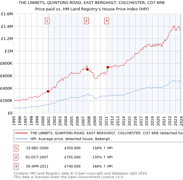 THE LINNETS, QUINTONS ROAD, EAST BERGHOLT, COLCHESTER, CO7 6RB: Price paid vs HM Land Registry's House Price Index