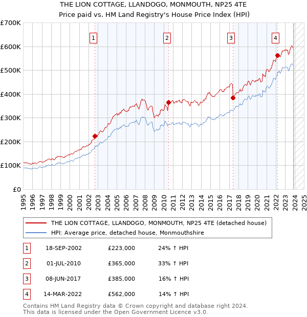 THE LION COTTAGE, LLANDOGO, MONMOUTH, NP25 4TE: Price paid vs HM Land Registry's House Price Index