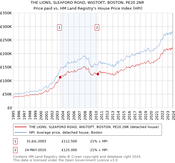 THE LIONS, SLEAFORD ROAD, WIGTOFT, BOSTON, PE20 2NR: Price paid vs HM Land Registry's House Price Index