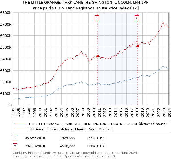 THE LITTLE GRANGE, PARK LANE, HEIGHINGTON, LINCOLN, LN4 1RF: Price paid vs HM Land Registry's House Price Index