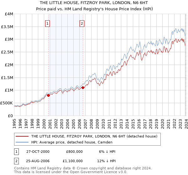 THE LITTLE HOUSE, FITZROY PARK, LONDON, N6 6HT: Price paid vs HM Land Registry's House Price Index