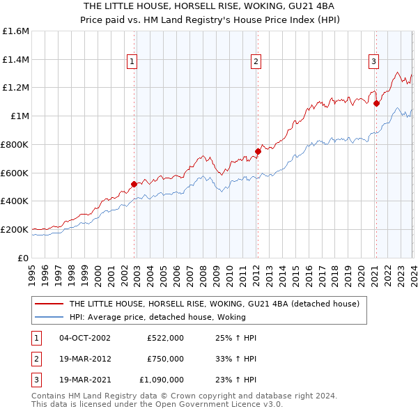 THE LITTLE HOUSE, HORSELL RISE, WOKING, GU21 4BA: Price paid vs HM Land Registry's House Price Index