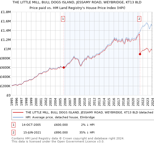 THE LITTLE MILL, BULL DOGS ISLAND, JESSAMY ROAD, WEYBRIDGE, KT13 8LD: Price paid vs HM Land Registry's House Price Index