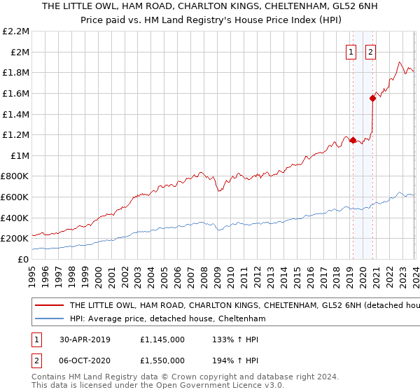 THE LITTLE OWL, HAM ROAD, CHARLTON KINGS, CHELTENHAM, GL52 6NH: Price paid vs HM Land Registry's House Price Index